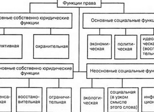 Понятие, сущность, принципы и функции права