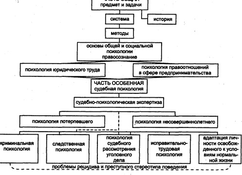 Предмет и система юридической психологии