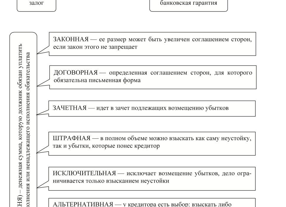 Понятие, виды и исполнение обязательств