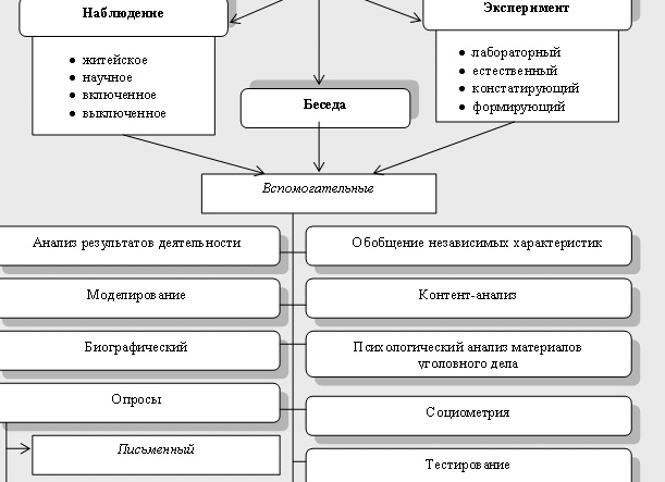 Методы юридической психологии
