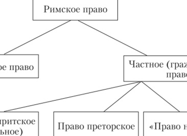 Значение римской юриспруденции для формирования и развития права