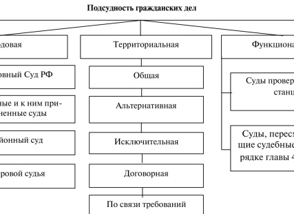 Подсудность гражданских дел: как определить, в какой суд подавать иск
